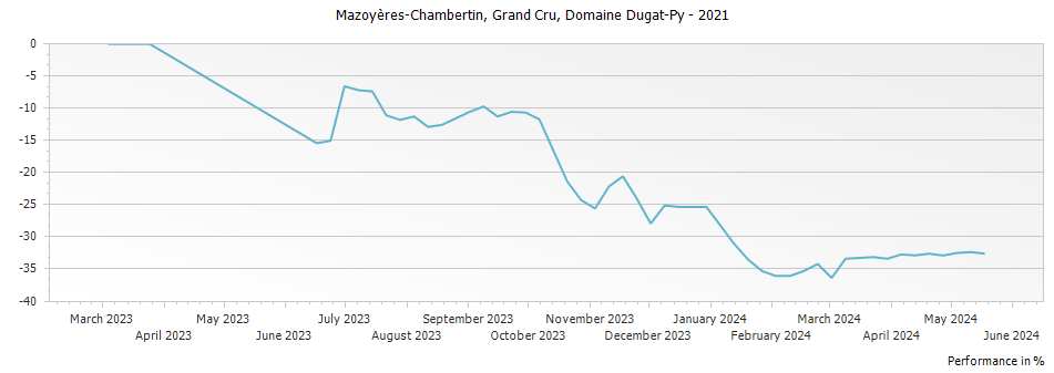 Graph for Domaine Dugat-Py Mazoyeres-Chambertin Grand Cru – 2021