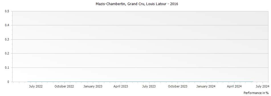Graph for Louis Latour Mazis-Chambertin Grand Cru – 2016
