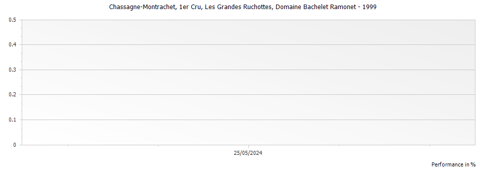 Graph for Domaine Bachelet Ramonet Chassagne-Montrachet Les Grandes Ruchottes Premier Cru – 1999