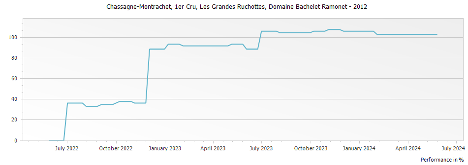 Graph for Domaine Bachelet Ramonet Chassagne-Montrachet Les Grandes Ruchottes Premier Cru – 2012
