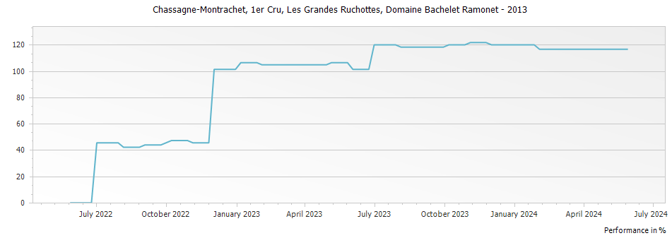 Graph for Domaine Bachelet Ramonet Chassagne-Montrachet Les Grandes Ruchottes Premier Cru – 2013