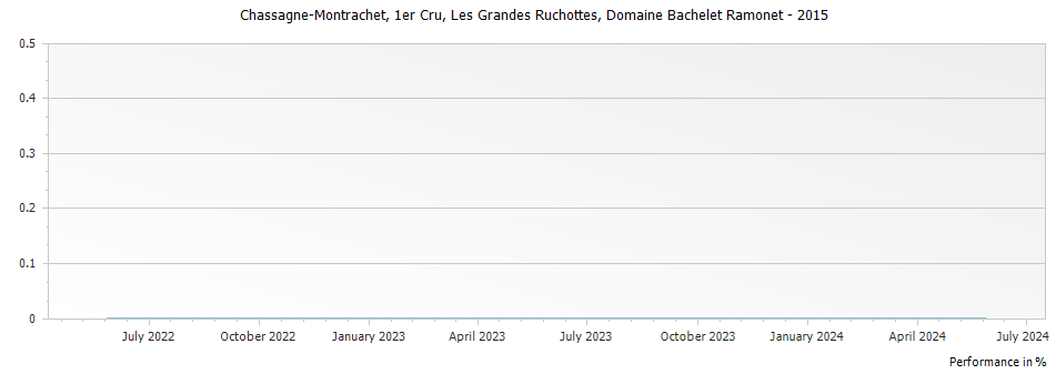 Graph for Domaine Bachelet Ramonet Chassagne-Montrachet Les Grandes Ruchottes Premier Cru – 2015