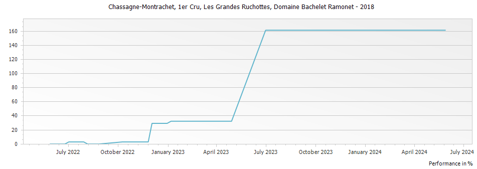 Graph for Domaine Bachelet Ramonet Chassagne-Montrachet Les Grandes Ruchottes Premier Cru – 2018