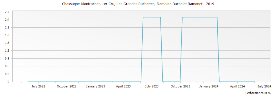 Graph for Domaine Bachelet Ramonet Chassagne-Montrachet Les Grandes Ruchottes Premier Cru – 2019