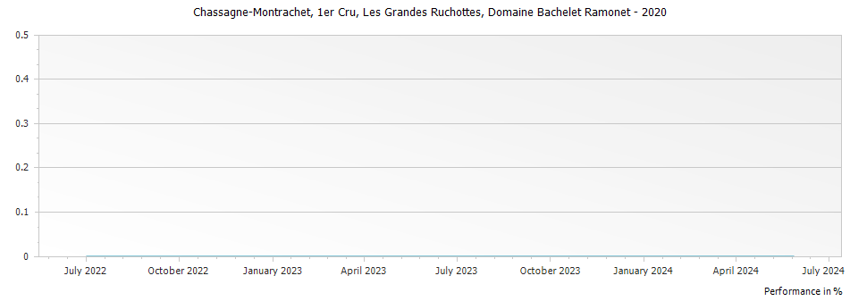 Graph for Domaine Bachelet Ramonet Chassagne-Montrachet Les Grandes Ruchottes Premier Cru – 2020