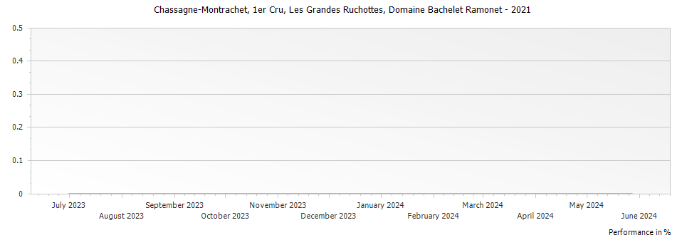 Graph for Domaine Bachelet Ramonet Chassagne-Montrachet Les Grandes Ruchottes Premier Cru – 2021