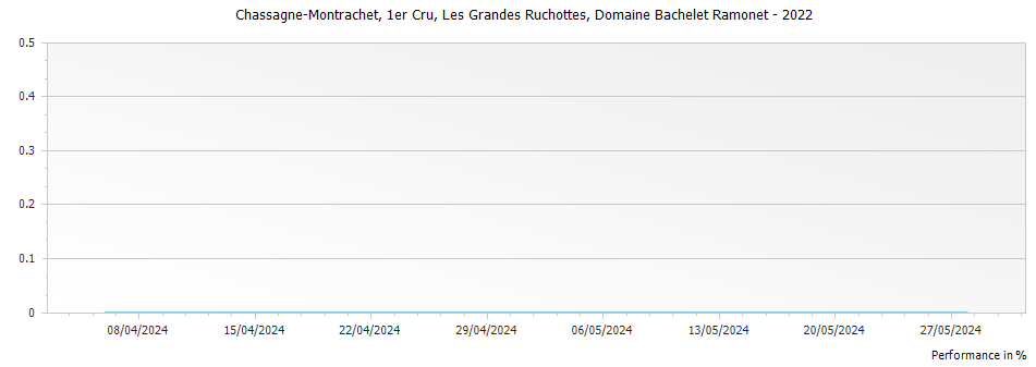 Graph for Domaine Bachelet Ramonet Chassagne-Montrachet Les Grandes Ruchottes Premier Cru – 2022