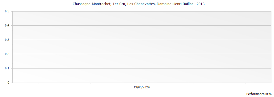 Graph for Domaine Henri Boillot Chassagne-Montrachet Les Chenevottes Premier Cru – 2013