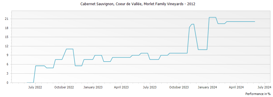Graph for Morlet Family Vineyards Coeur De Vallee Cabernet Sauvignon Oakville – 2012
