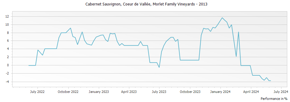 Graph for Morlet Family Vineyards Coeur De Vallee Cabernet Sauvignon Oakville – 2013