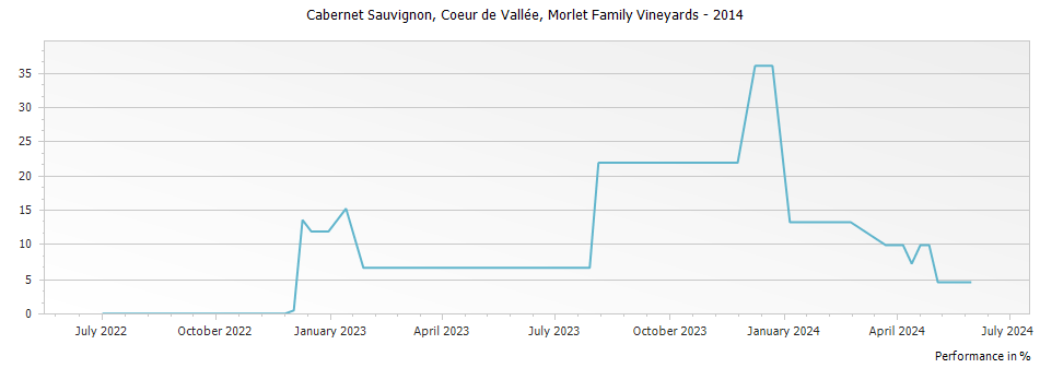 Graph for Morlet Family Vineyards Coeur De Vallee Cabernet Sauvignon Oakville – 2014