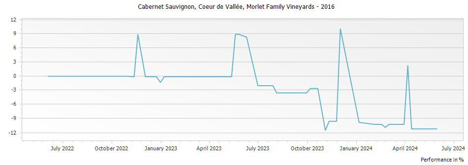 Graph for Morlet Family Vineyards Coeur De Vallee Cabernet Sauvignon Oakville – 2016