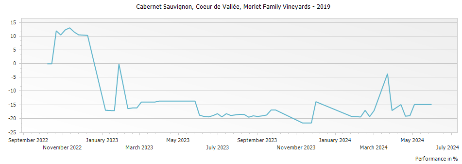 Graph for Morlet Family Vineyards Coeur De Vallee Cabernet Sauvignon Oakville – 2019