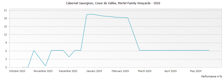 Graph for Morlet Family Vineyards Coeur De Vallee Cabernet Sauvignon Oakville – 2020