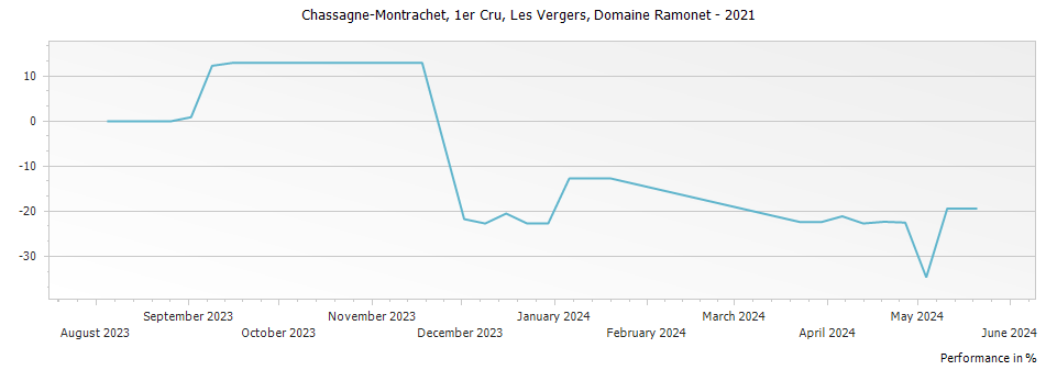 Graph for Domaine Ramonet Chassagne-Montrachet Les Vergers Premier Cru – 2021