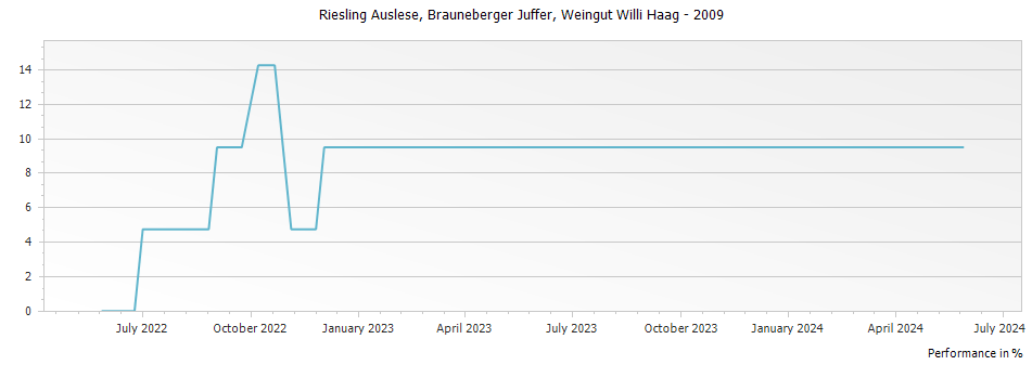 Graph for Weingut Willi Haag Brauneberger Juffer Riesling Auslese – 2009