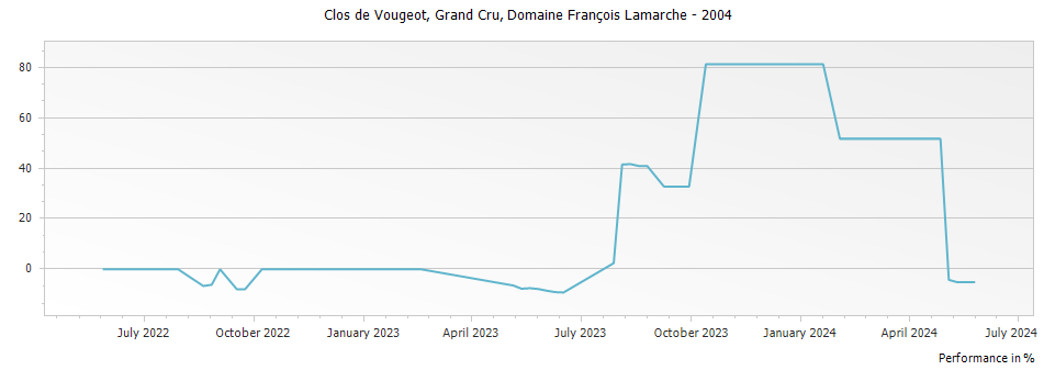 Graph for Domaine Francois Lamarche Clos de Vougeot Grand Cru – 2004