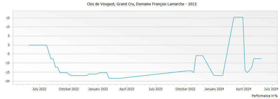 Graph for Domaine Francois Lamarche Clos de Vougeot Grand Cru – 2013
