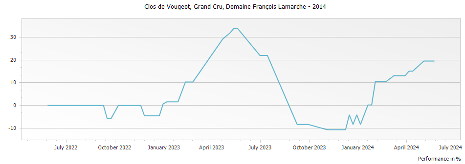 Graph for Domaine Francois Lamarche Clos de Vougeot Grand Cru – 2014