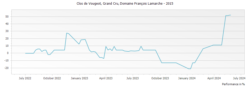 Graph for Domaine Francois Lamarche Clos de Vougeot Grand Cru – 2015