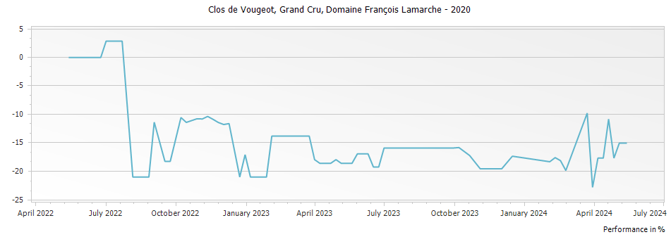 Graph for Domaine Francois Lamarche Clos de Vougeot Grand Cru – 2020