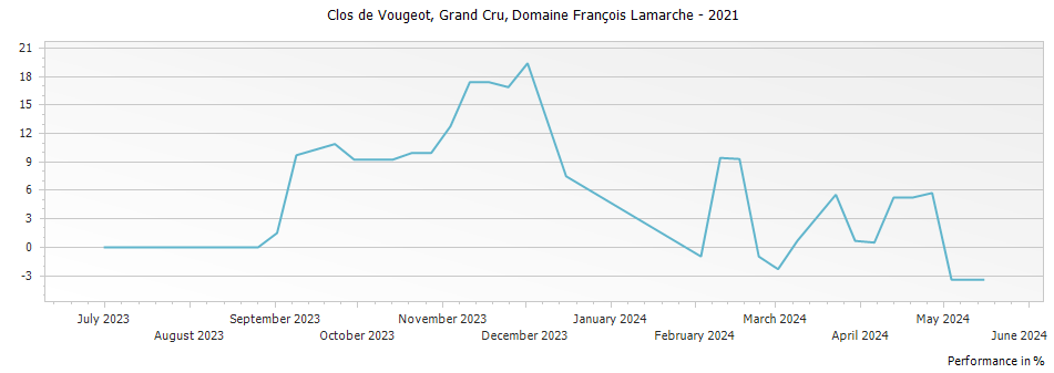 Graph for Domaine Francois Lamarche Clos de Vougeot Grand Cru – 2021