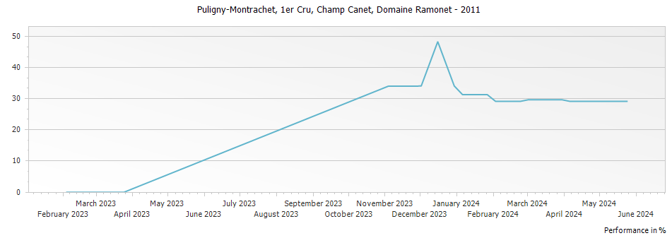 Graph for Domaine Ramonet Puligny-Montrachet Champ Canet Premier Cru – 2011
