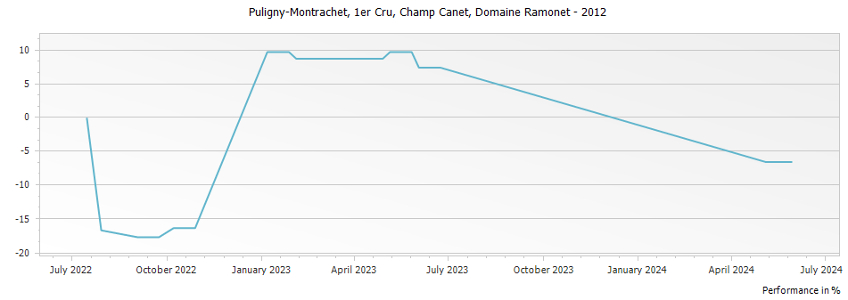 Graph for Domaine Ramonet Puligny-Montrachet Champ Canet Premier Cru – 2012