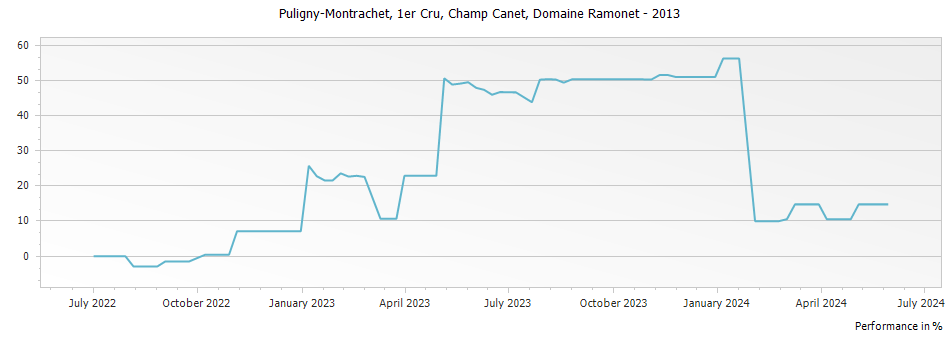 Graph for Domaine Ramonet Puligny-Montrachet Champ Canet Premier Cru – 2013