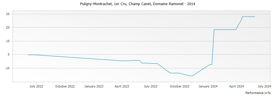 Graph for Domaine Ramonet Puligny-Montrachet Champ Canet Premier Cru – 2014