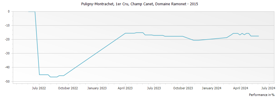 Graph for Domaine Ramonet Puligny-Montrachet Champ Canet Premier Cru – 2015