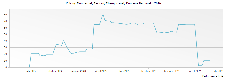 Graph for Domaine Ramonet Puligny-Montrachet Champ Canet Premier Cru – 2016