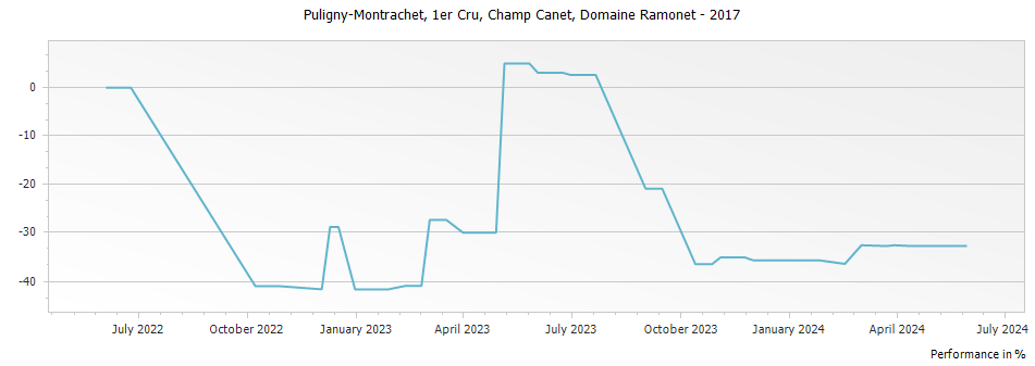 Graph for Domaine Ramonet Puligny-Montrachet Champ Canet Premier Cru – 2017