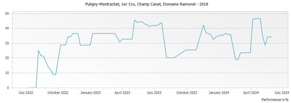 Graph for Domaine Ramonet Puligny-Montrachet Champ Canet Premier Cru – 2018