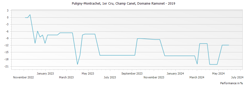Graph for Domaine Ramonet Puligny-Montrachet Champ Canet Premier Cru – 2019
