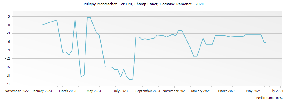 Graph for Domaine Ramonet Puligny-Montrachet Champ Canet Premier Cru – 2020