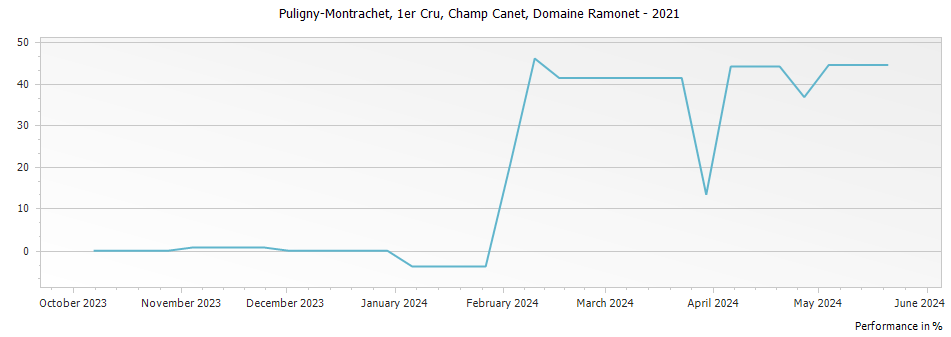 Graph for Domaine Ramonet Puligny-Montrachet Champ Canet Premier Cru – 2021