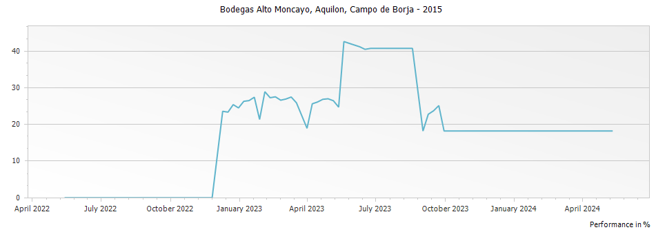 Graph for Bodegas Alto Moncayo Aquilon Campo de Borja DO – 2015