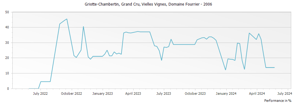 Graph for Domaine Fourrier Griotte-Chambertin Vieilles Vignes Grand Cru – 2006