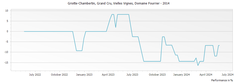Graph for Domaine Fourrier Griotte-Chambertin Vieilles Vignes Grand Cru – 2014