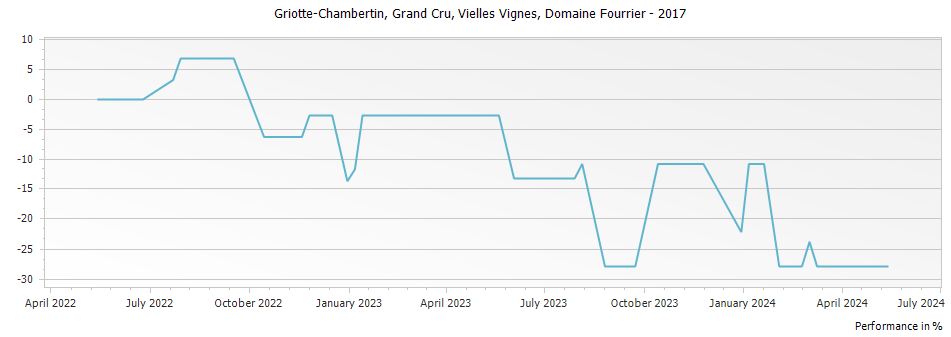 Graph for Domaine Fourrier Griotte-Chambertin Vieilles Vignes Grand Cru – 2017