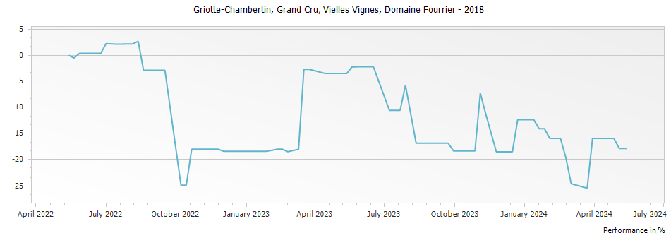 Graph for Domaine Fourrier Griotte-Chambertin Vieilles Vignes Grand Cru – 2018