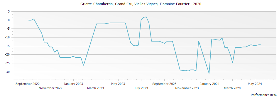 Graph for Domaine Fourrier Griotte-Chambertin Vieilles Vignes Grand Cru – 2020