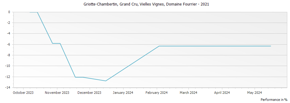 Graph for Domaine Fourrier Griotte-Chambertin Vieilles Vignes Grand Cru – 2021