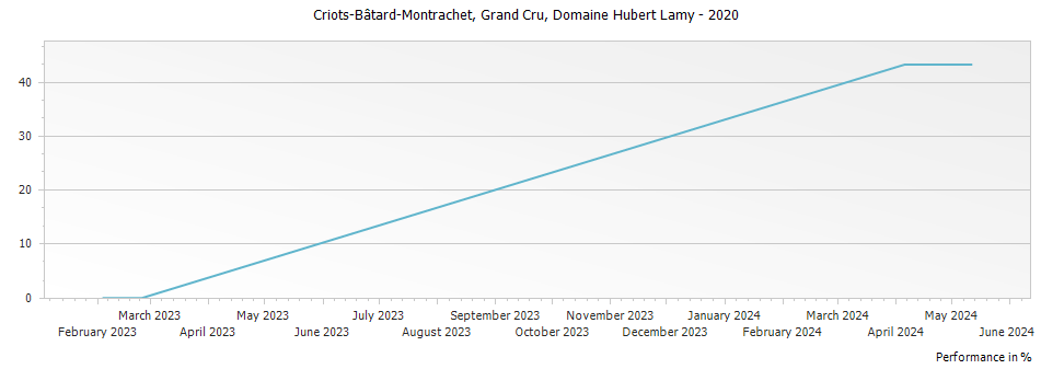 Graph for Domaine Hubert Lamy Criots-Batard-Montrachet Grand Cru – 2020