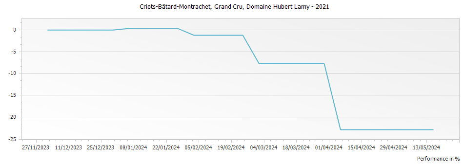 Graph for Domaine Hubert Lamy Criots-Batard-Montrachet Grand Cru – 2021