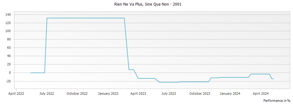 Graph for Sine Qua Non Rien Ne Va Plus Roussanne – 2001