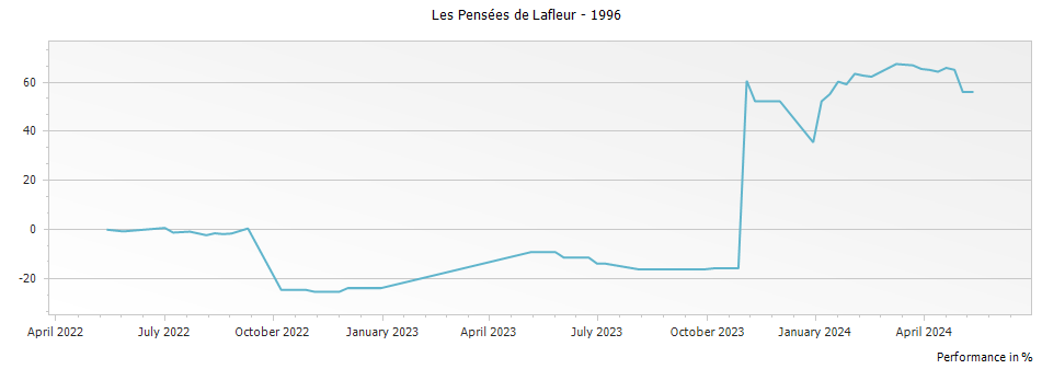 Graph for Les Pensees de Lafleur Pomerol – 1996