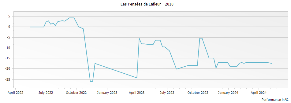Graph for Les Pensees de Lafleur Pomerol – 2010