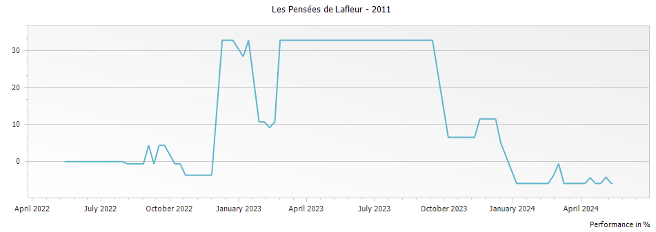 Graph for Les Pensees de Lafleur Pomerol – 2011